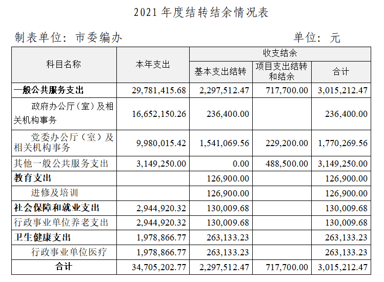 2021年度結(jié)轉(zhuǎn)結(jié)余情況表.png