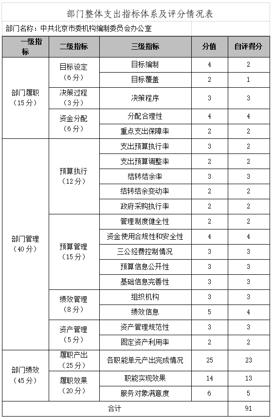 部門(mén)整體支出指標(biāo)體系及評(píng)分情況表.png