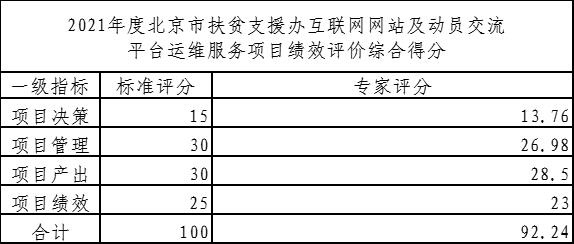 2021年度北京市扶貧支援辦互聯(lián)網(wǎng)網(wǎng)站及動(dòng)員交流平臺(tái)運(yùn)維服務(wù)項(xiàng)目績(jī)效評(píng)價(jià)綜合得分