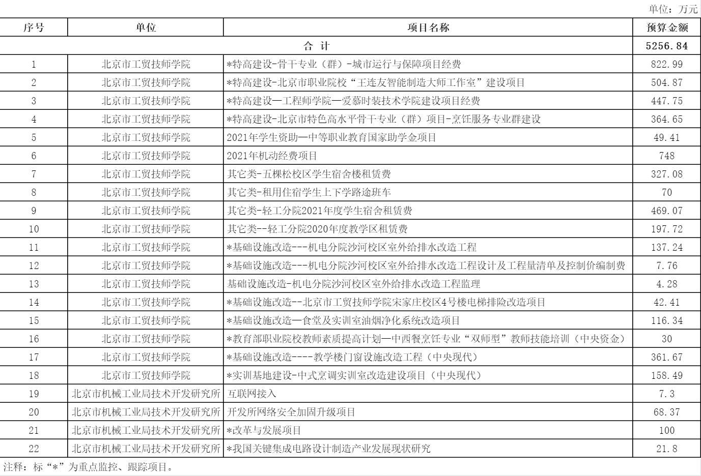 表1-2021年北京市京城機(jī)電控股有限責(zé)任公司項(xiàng)目及重點(diǎn)項(xiàng)目名單