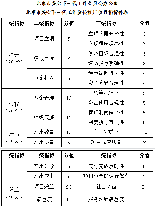 北京市關(guān)心下一代工作委員會辦公室北京市關(guān)心下一代工作宣傳推廣項目指標體系