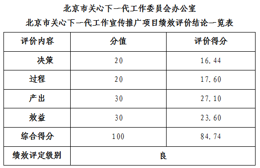 北京市關(guān)心下一代工作委員會辦公室北京市關(guān)心下一代工作宣傳推廣項目績效評價結(jié)論一覽表