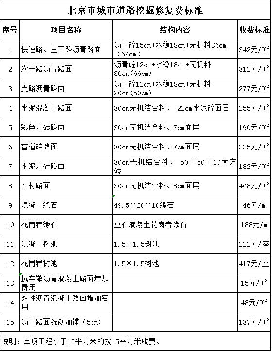北京市城市道路挖掘修復費標準