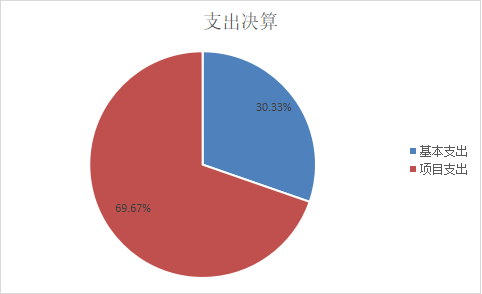 圖2：基本支出和項(xiàng)目支出情況