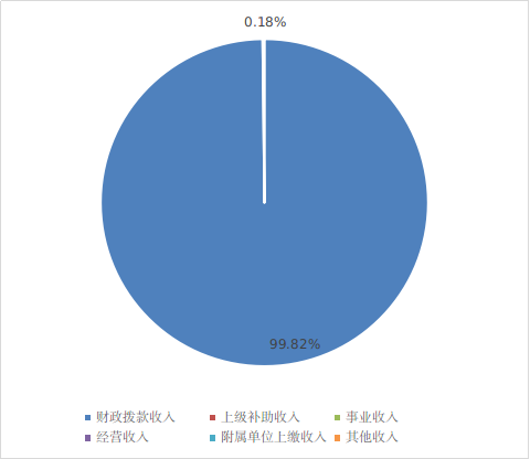 圖1：收入決算