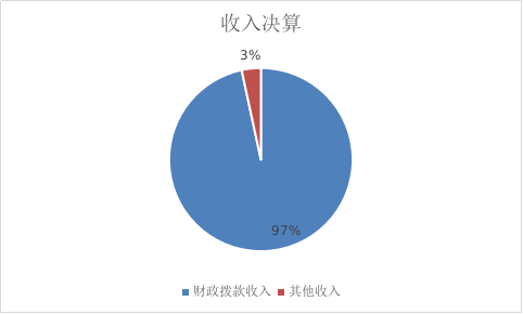 圖1：收入決算