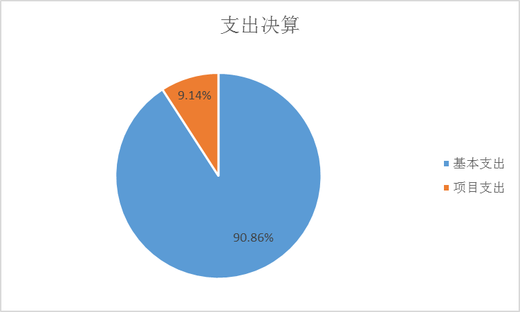 支出決算說明