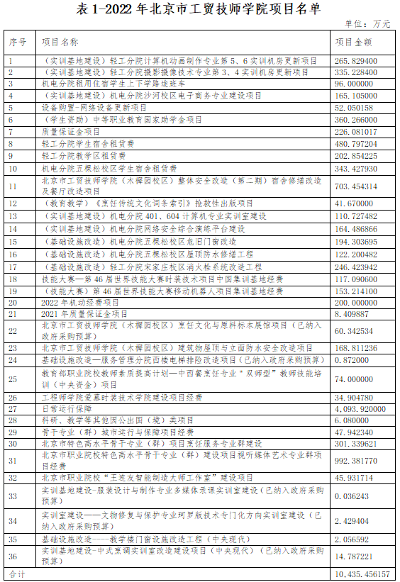 表1-2022年北京市工貿(mào)技師學(xué)院項(xiàng)目名單