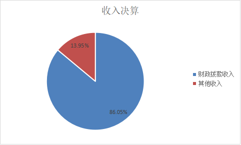 圖1：收入決算