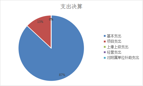 圖2：基本支出和項目支出情況