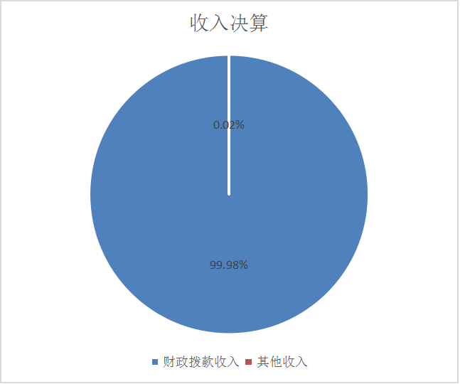 圖1：收入決算