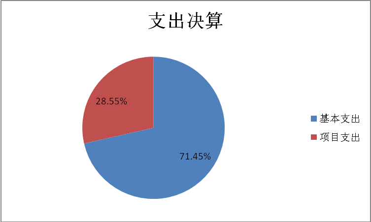圖2：基本支出和項(xiàng)目支出情況