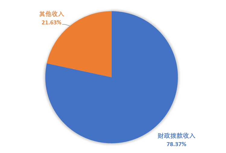 圖1：收入決算