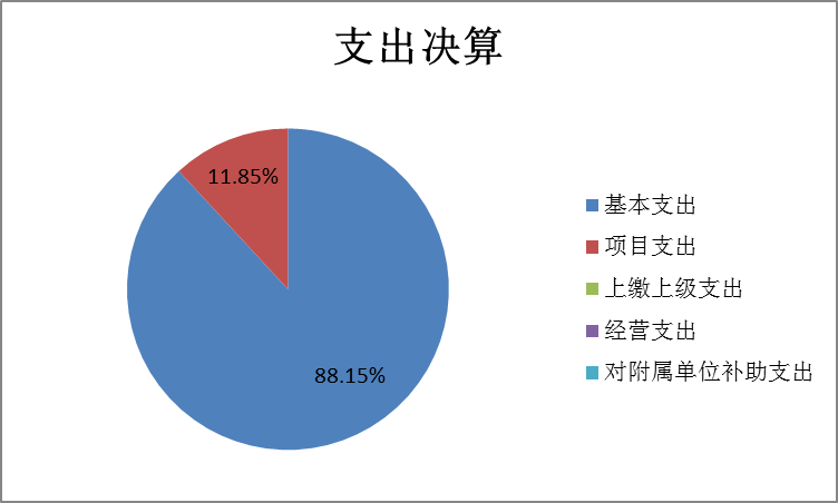 圖2：基本支出和項(xiàng)目支出情況