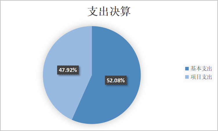 圖2：基本支出和項(xiàng)目支出情況
