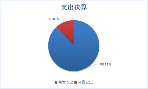 圖2；支出決算