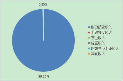 圖1：收入情況