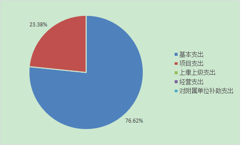 圖2：支出情況