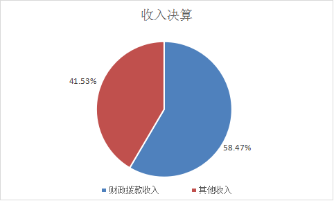 圖1：收入決算
