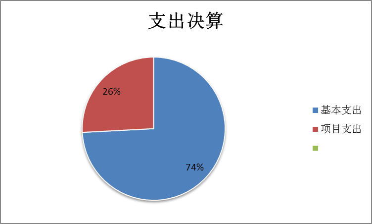 圖2：基本支出和項(xiàng)目支出情況