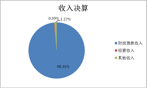 圖1：收入決算