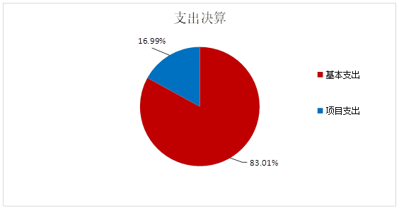 圖2：基本支出和項(xiàng)目支出情況