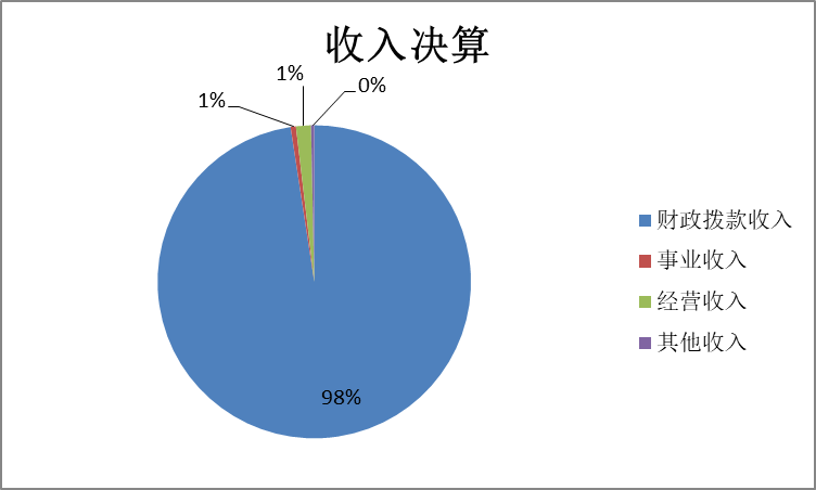 圖1：收入決算