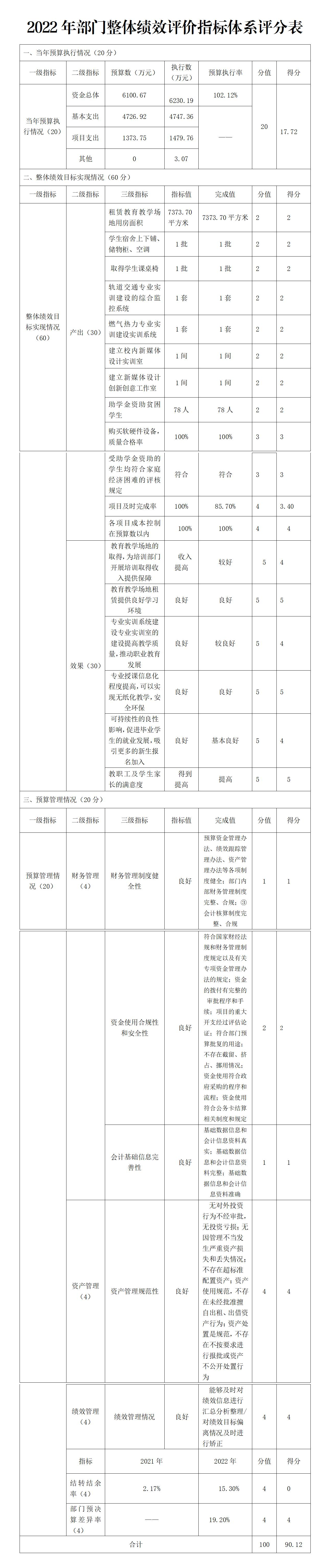 2022年部門整體績效評價指標體系評分表