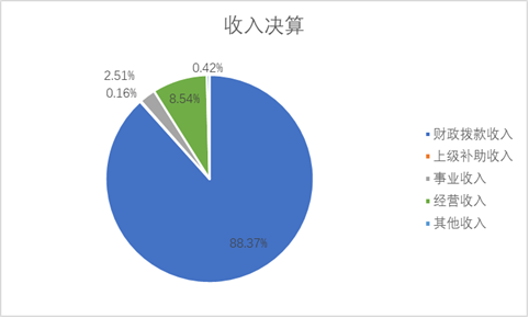 圖1：收入預算
