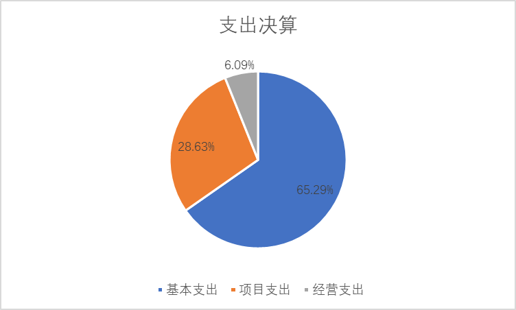 圖2：基本支出和項目支出情況