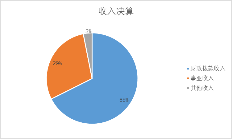 收入決算