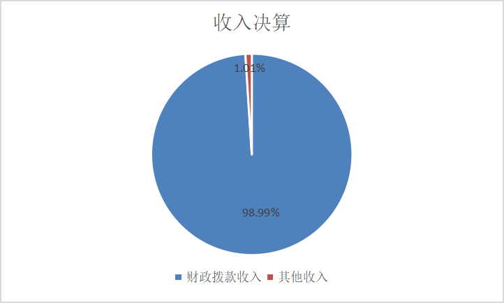 圖1：收入決算