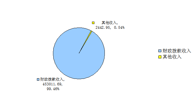 圖1：收入預(yù)算