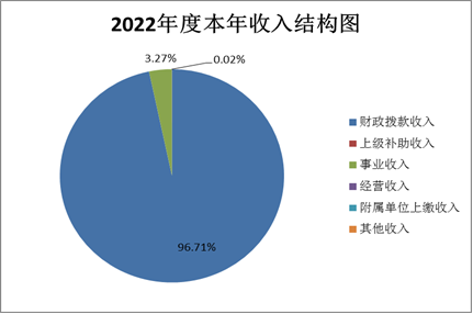 圖1：2022年度本年收入結(jié)構(gòu)圖