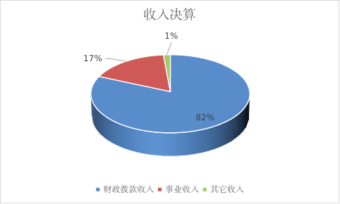 收入決算