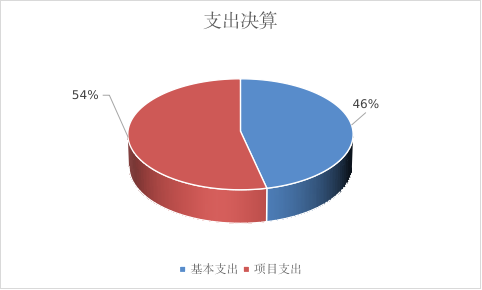 支出決算