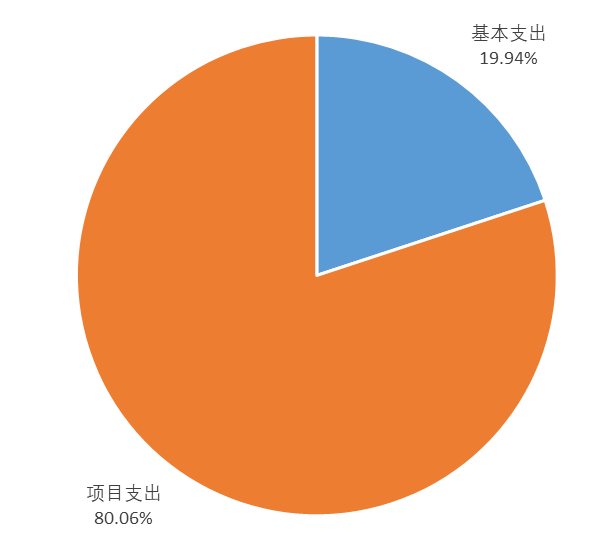 圖2：基本支出和項(xiàng)目支出情況