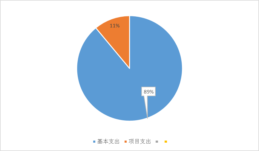 基本支出和項(xiàng)目支出情況