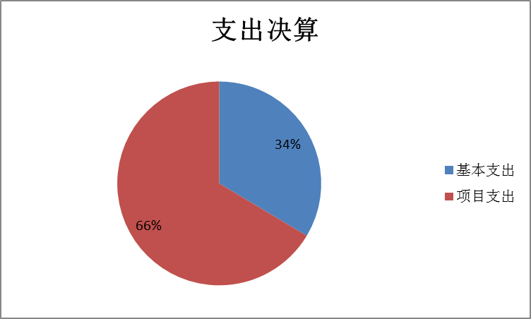 圖2：基本支出和項目支出情況