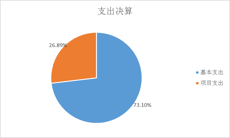 圖2：基本支出和項(xiàng)目支出情況