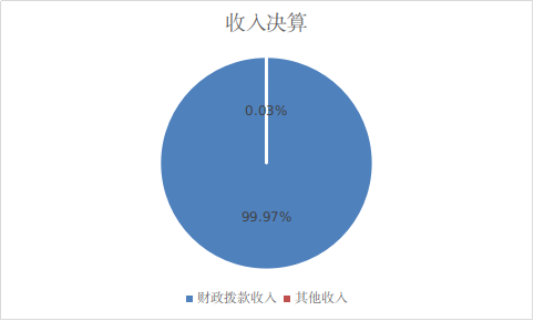 圖1：收入預(yù)算
