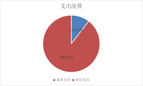 圖2：基本支出和項(xiàng)目支出情況