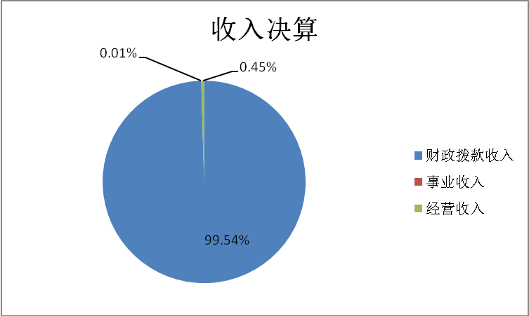 收入預(yù)算