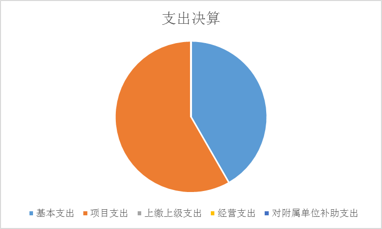 圖2：基本支出和項(xiàng)目支出情況