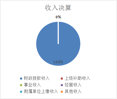 圖1：收入決算