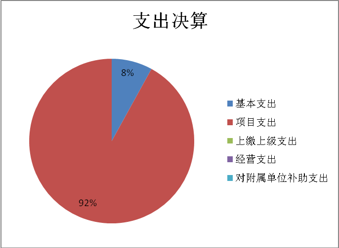 圖2：基本支出和項目支出情況