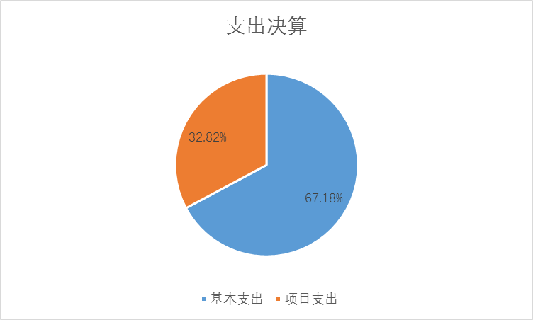 圖2：支出決算
