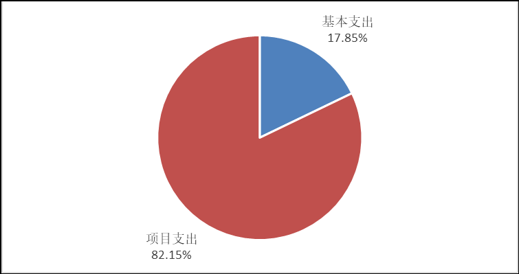 圖2：基本支出和項(xiàng)目支出情況