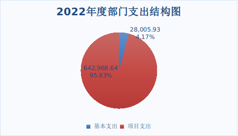 附件2：2022年度部門支出結(jié)構(gòu)圖
