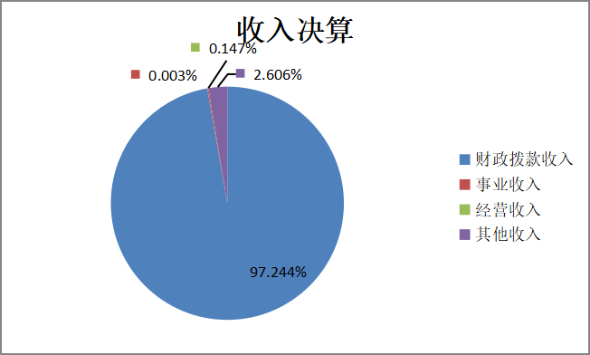 收入決算